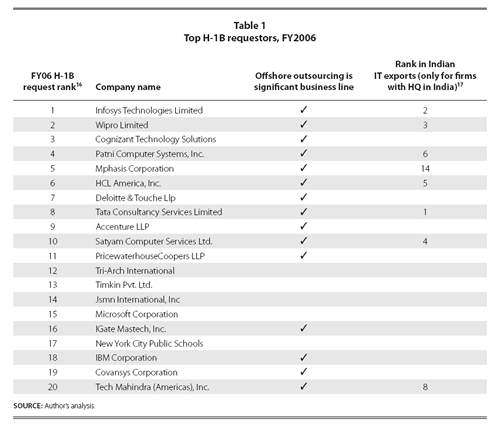 Table 1: Top H-1B requestors, FY2006
