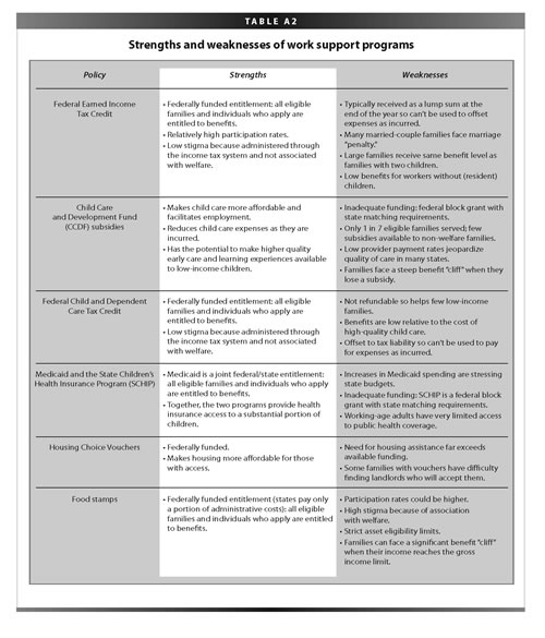Table A2